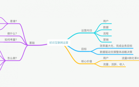《手把手教你做运营》-起点学院 静秋 脑图学习笔记