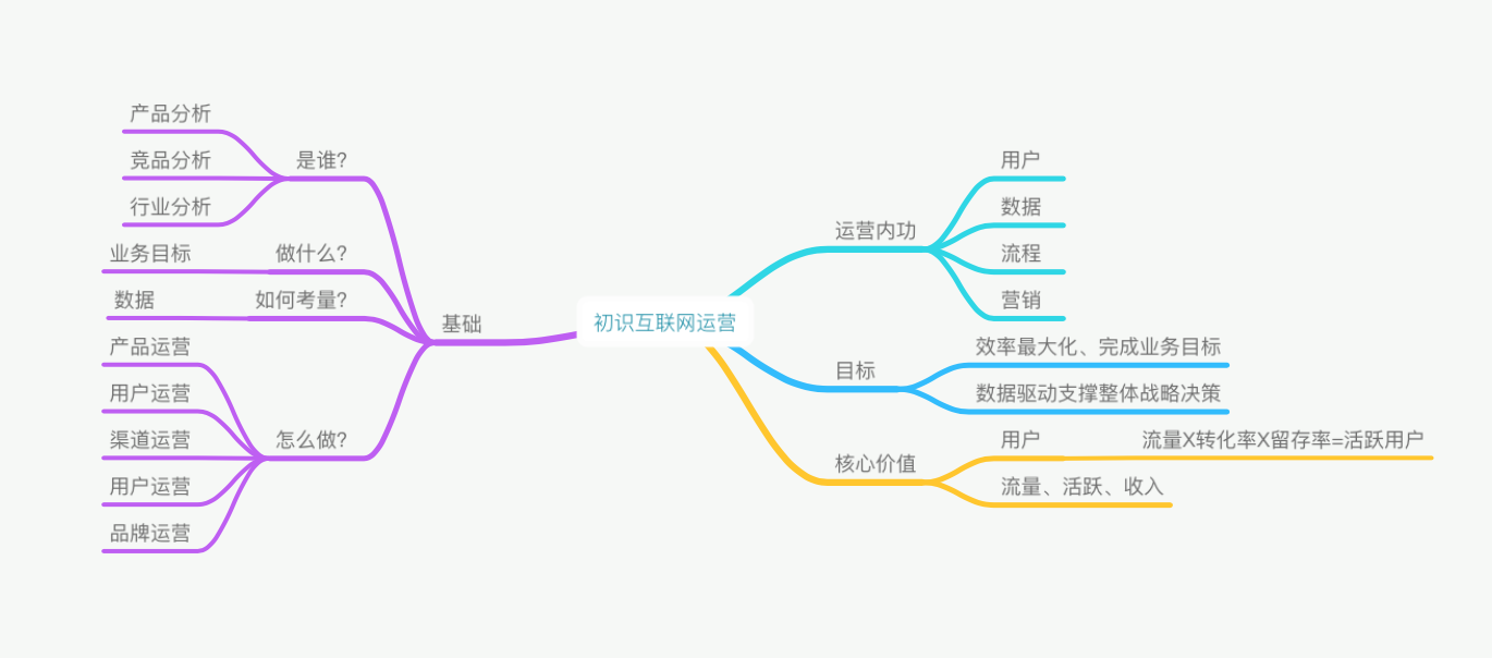 《手把手教你做运营》-起点学院 静秋 脑图学习笔记