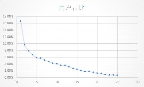 利用RFM用户价值模型做好用户分层，实现精细化运营