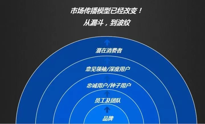 干货！搞流量的血泪史，十万+是这么来的