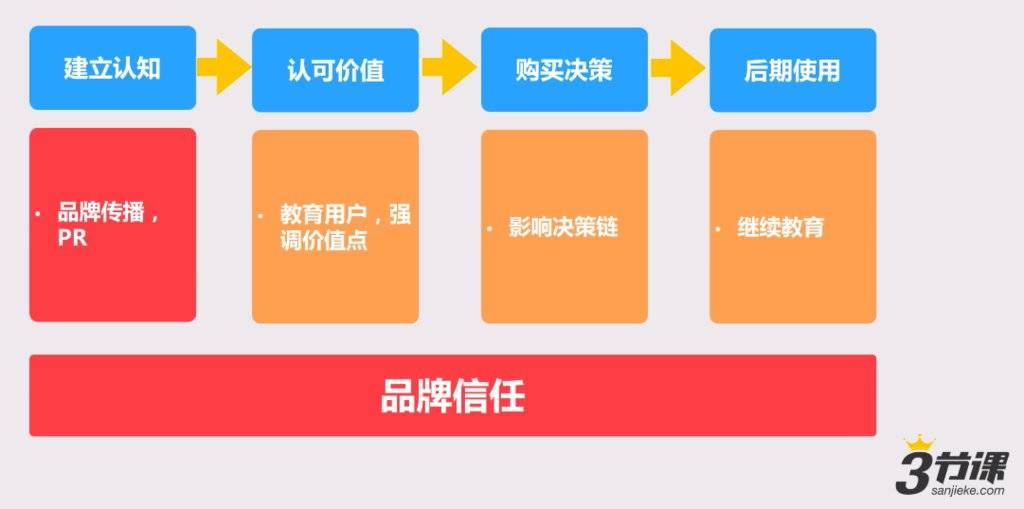 学习小结：运营的“哲学三问”