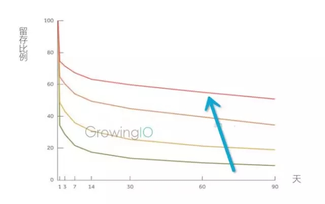 用户运营:5步学会用户留存数据分析 用户运营:5步学会用户留存数据分析