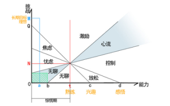 《心流》读书笔记