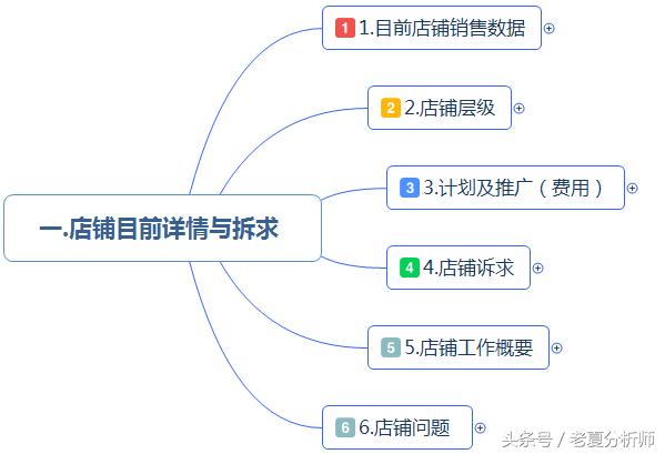 最全面的电商运营方案：从0到1入门店铺整改方案建议