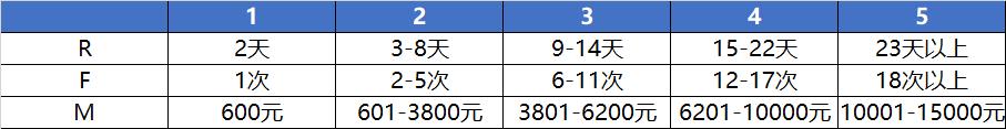 利用RFM用户价值模型做好用户分层，实现精细化运营