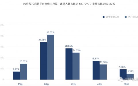 运营案例拆解 | 人人贷：我，更懂人性