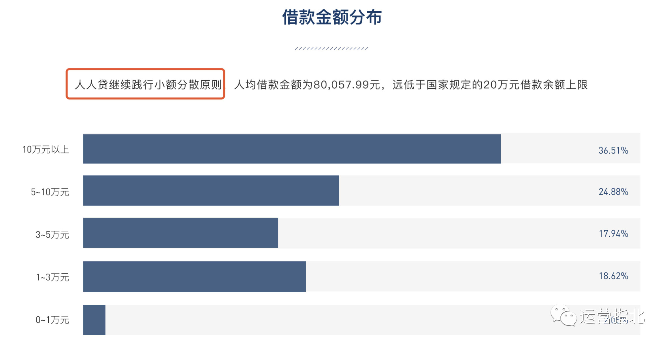 运营案例拆解 | 人人贷：我，更懂人性