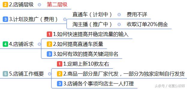 最全面的电商运营方案：从0到1入门店铺整改方案建议