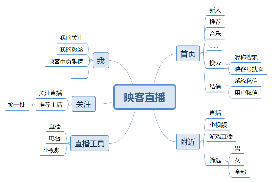 短短三年多时间就上市了，映客这款产品背后逻辑