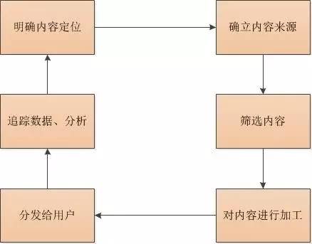 在腾讯的2年，她学到了这15条内容运营干货