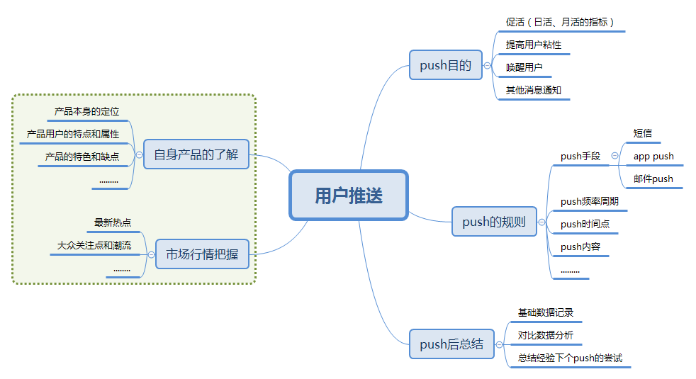 做用户推送的玄机