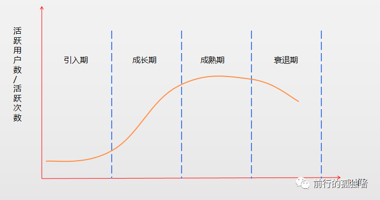 作为一个运营，一定要做符合产品生命周期的运营！