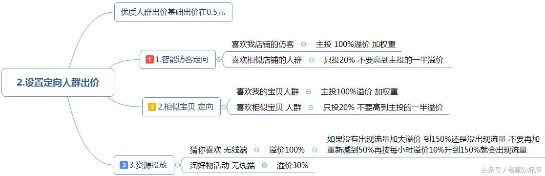 最全面的电商运营方案：从0到1入门店铺整改方案建议