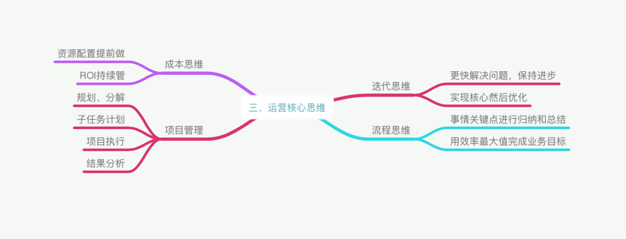 《手把手教你做运营》-起点学院 静秋 脑图学习笔记