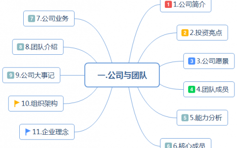 最全面的创业融资路演商业计划书，商业计划汇报PPT模板