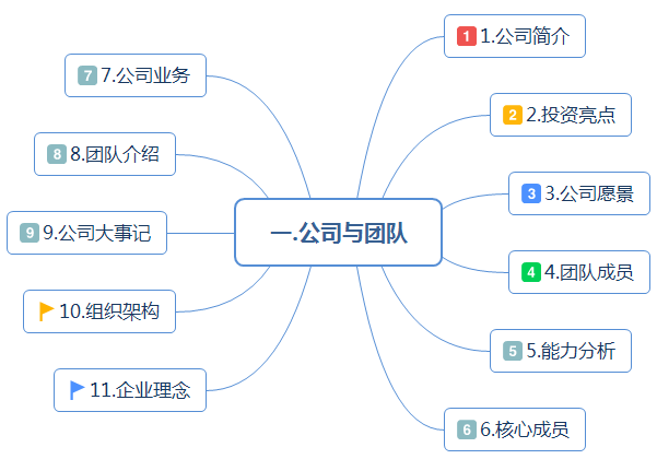 最全面的创业融资路演商业计划书，商业计划汇报PPT模板