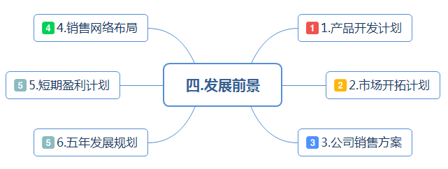 最全面的创业融资路演商业计划书，商业计划汇报PPT模板