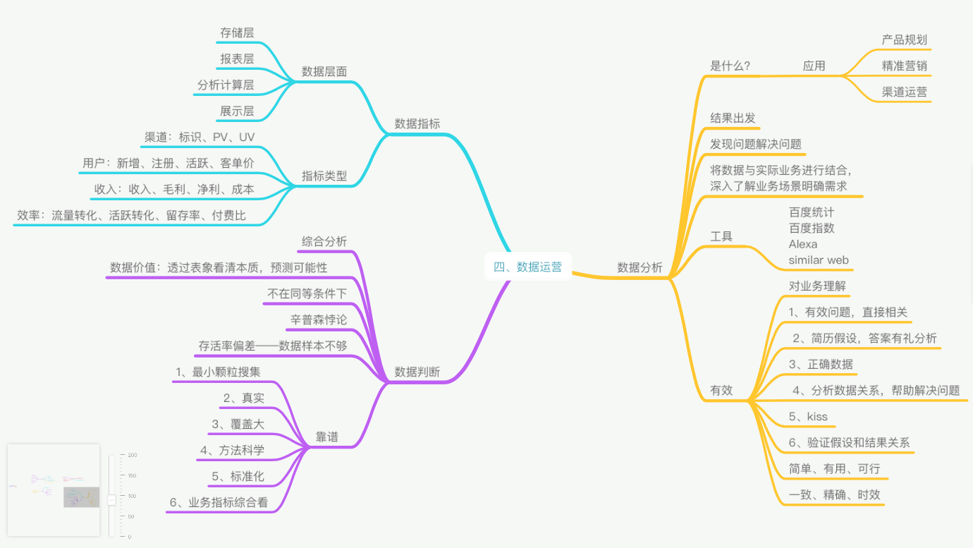 《手把手教你做运营》-起点学院 静秋 脑图学习笔记