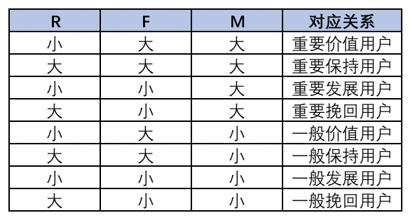 实现用户分层的手段——RFM模型