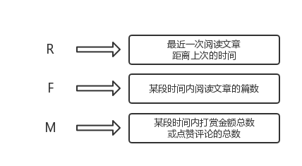 实现用户分层的手段——RFM模型