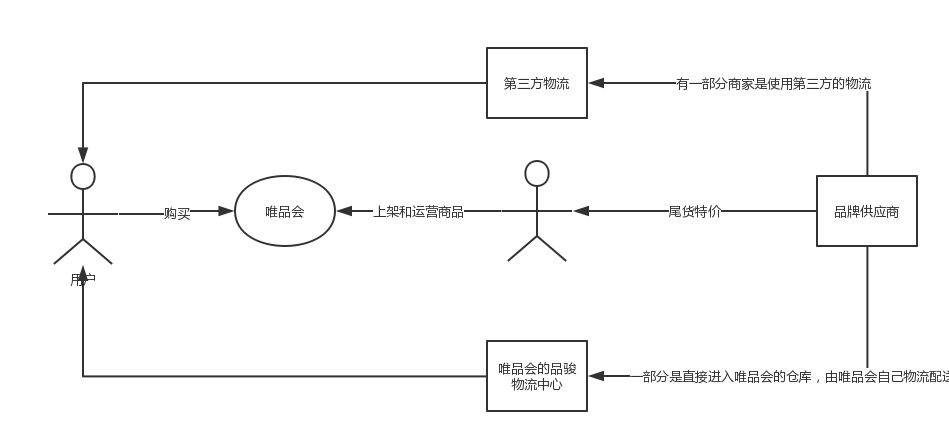 从唯品会的产品和运营看发展