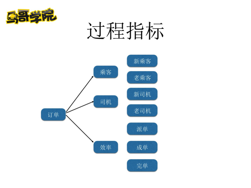 滴滴出行高级运营:快速低成本用户增长策略 滴滴出行高级运营:快速低成本用户增长策略