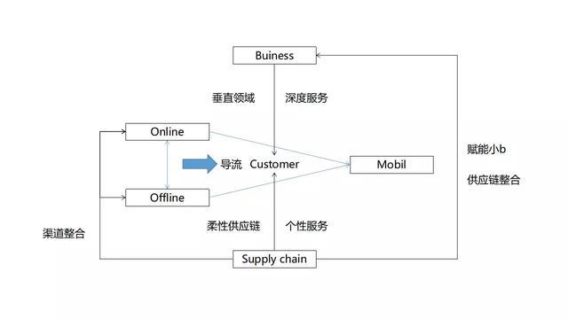 一文看懂S2B2C是什么模式（来源于网络）