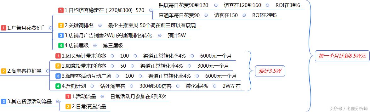 最全面的电商运营方案：从0到1入门店铺整改方案建议