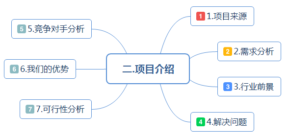 最全面的创业融资路演商业计划书，商业计划汇报PPT模板