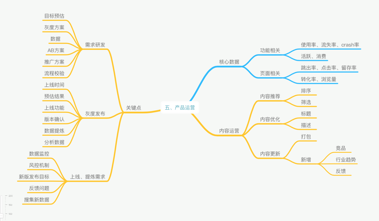 《手把手教你做运营》-起点学院 静秋 脑图学习笔记