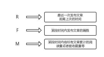 实现用户分层的手段——RFM模型