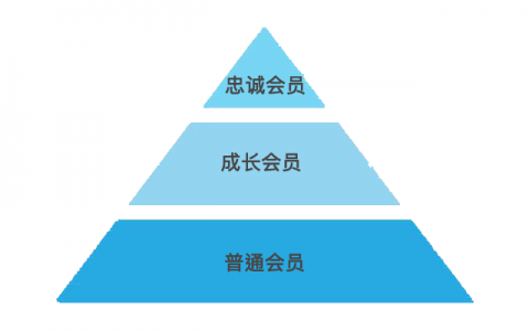 做好会员营销首先要回归用户价值