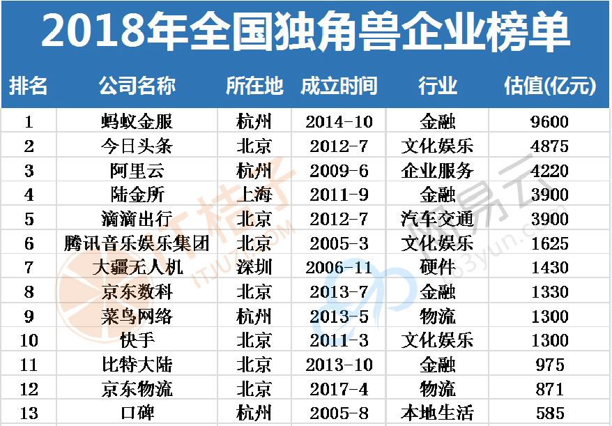 网易云& IT桔子发布2018独角兽榜单:共186家,北上杭深占83%