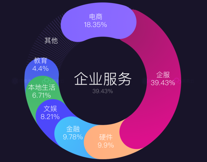 网易云& IT桔子发布2018独角兽榜单:共186家,北上杭深占83%