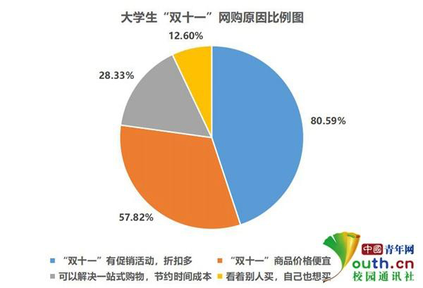 中国青年网：超7成大学生参与“双十一”网购
