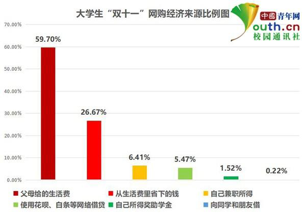 中国青年网：超7成大学生参与“双十一”网购