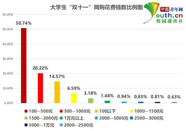 中国青年网：超7成大学生参与“双十一”网购