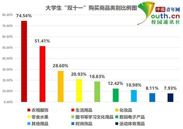 中国青年网：超7成大学生参与“双十一”网购