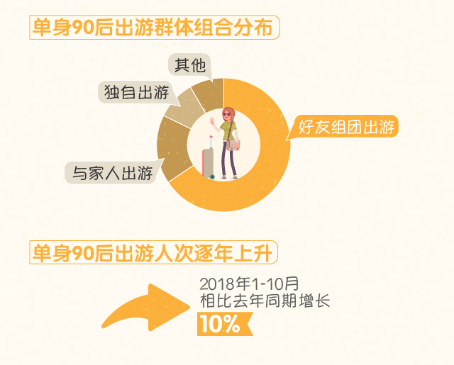 途牛：单身90后旅游消费报告