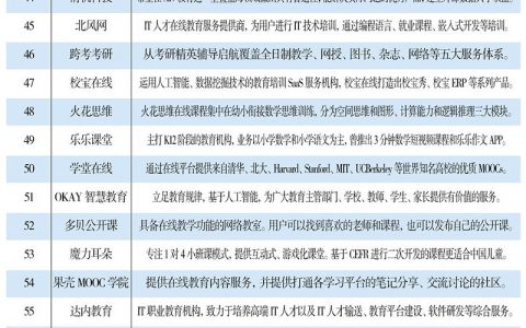 互联网周刊：2018在线教育未来独角兽TOP100