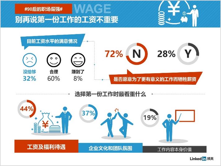 LinkedIn：《第一份工作职场观》解读