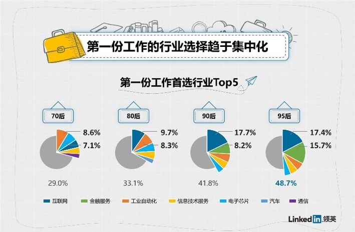 LinkedIn：《第一份工作职场观》解读