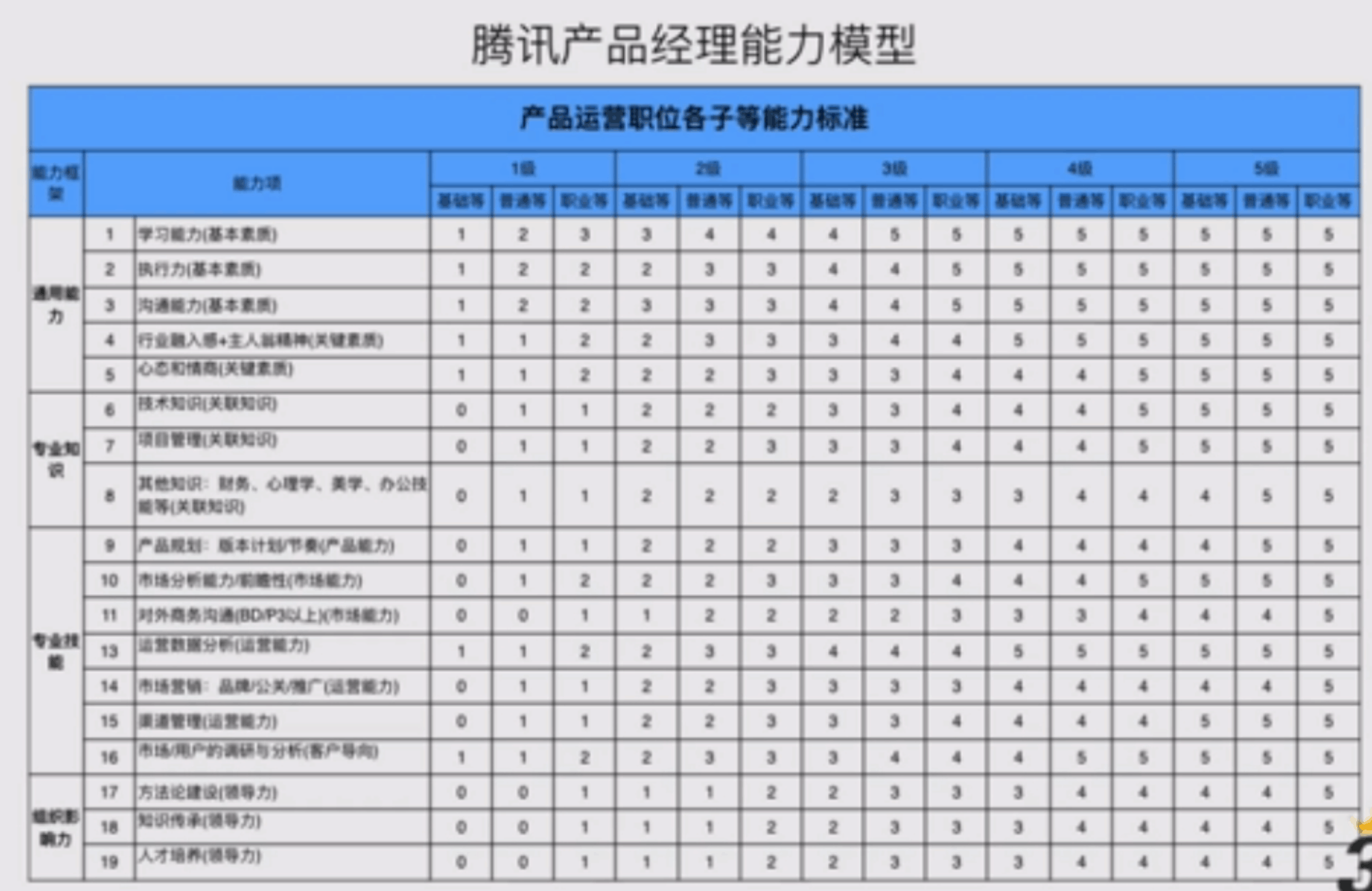 产品经理成长体系