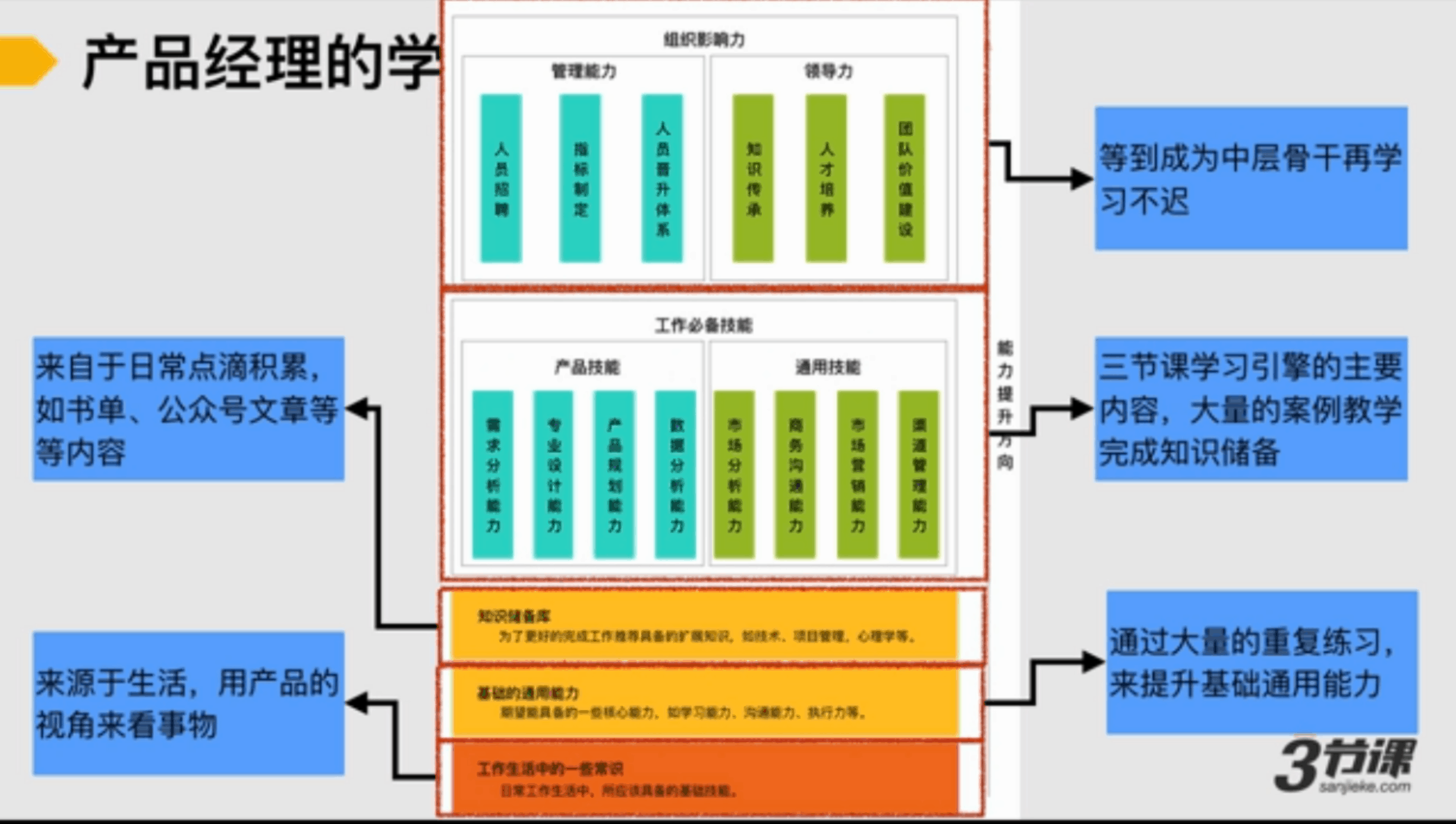 产品经理成长体系