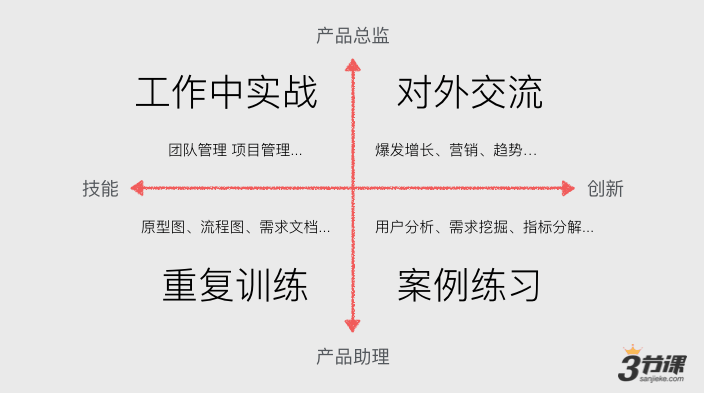 产品经理成长体系