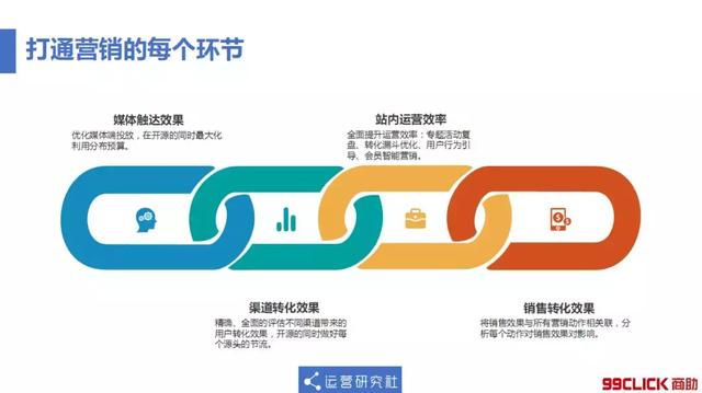 99click首席数据分析师郑泉:场景化大数据分析与营销