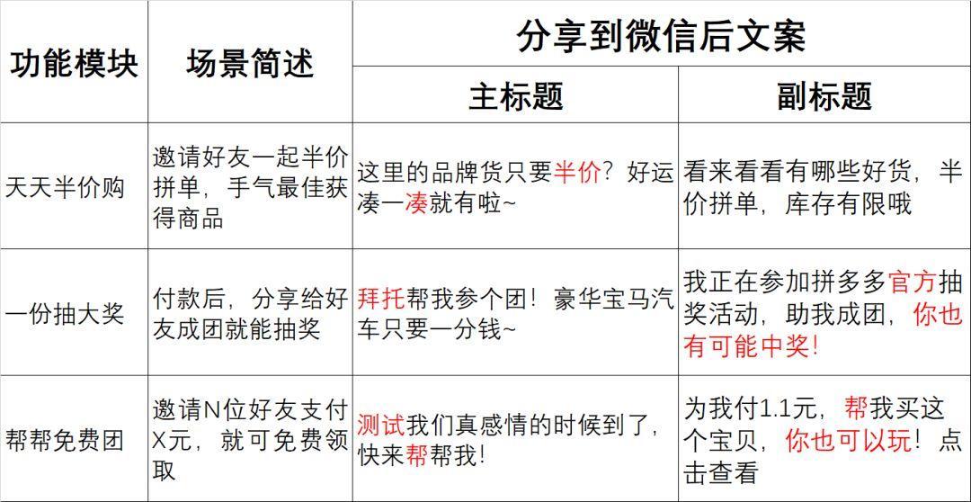 分析了拼多多所有分享文案，我们学会了什么？