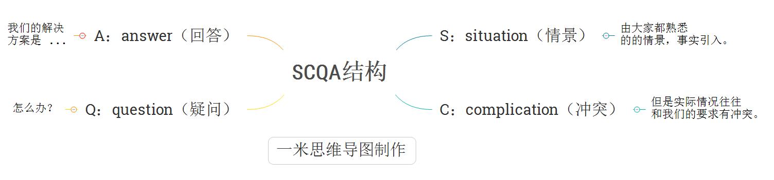 方法论之思维导图模板—金子塔原理SCQA结构
