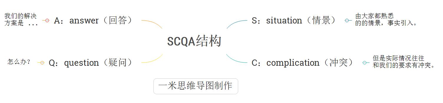 方法论之思维导图模板—金字塔原理SCQA结构