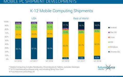 Futuresource Consulting：全球K-12 教育的电脑销售增长趋势及OS巨头的价位竞争